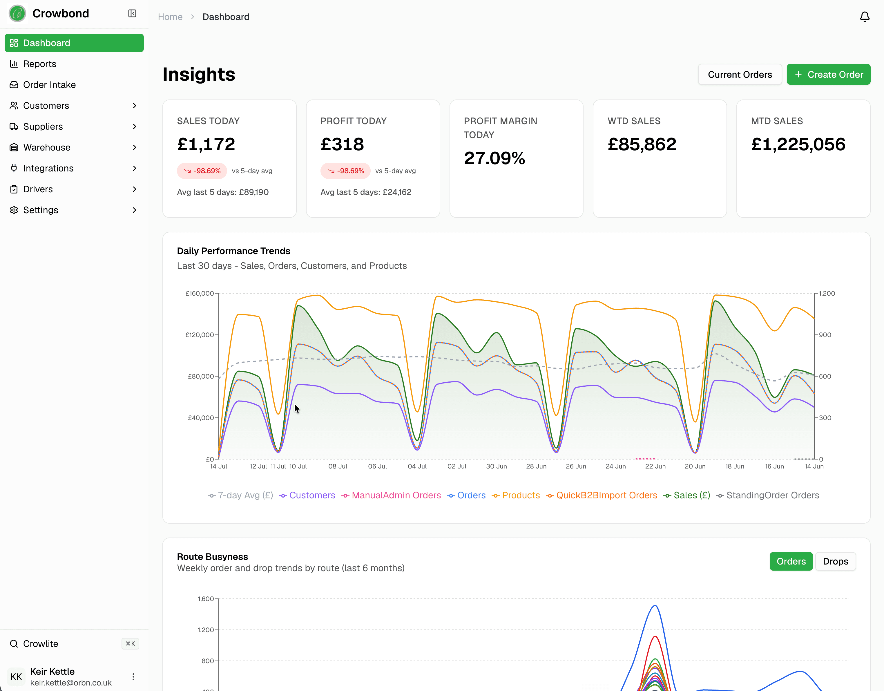 Crowlite foodservice operations dashboard